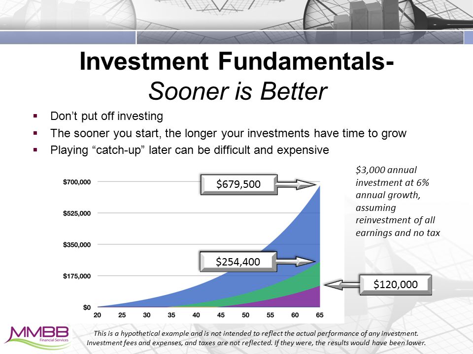 Investment Fundamentals- Sooner is Better  Don’t put off investing  The sooner you start, the longer your investments have time to grow  Playing catch-up later can be difficult and expensive $3,000 annual investment at 6% annual growth, assuming reinvestment of all earnings and no tax $679,500 This is a hypothetical example and is not intended to reflect the actual performance of any investment.
