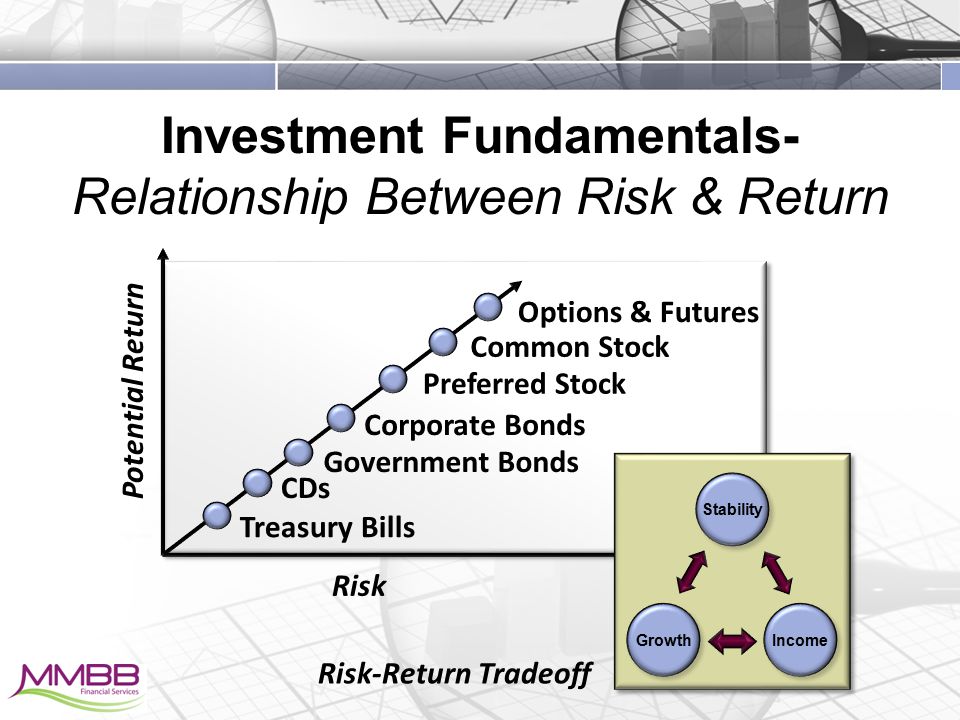 Investment Fundamentals- Relationship Between Risk & Return Risk Potential Return Options & Futures Corporate Bonds Government Bonds CDs Treasury Bills Common Stock Preferred Stock Stability Growth Income Risk-Return Tradeoff