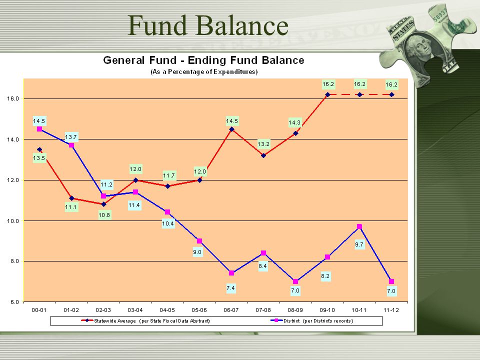 Fund Balance