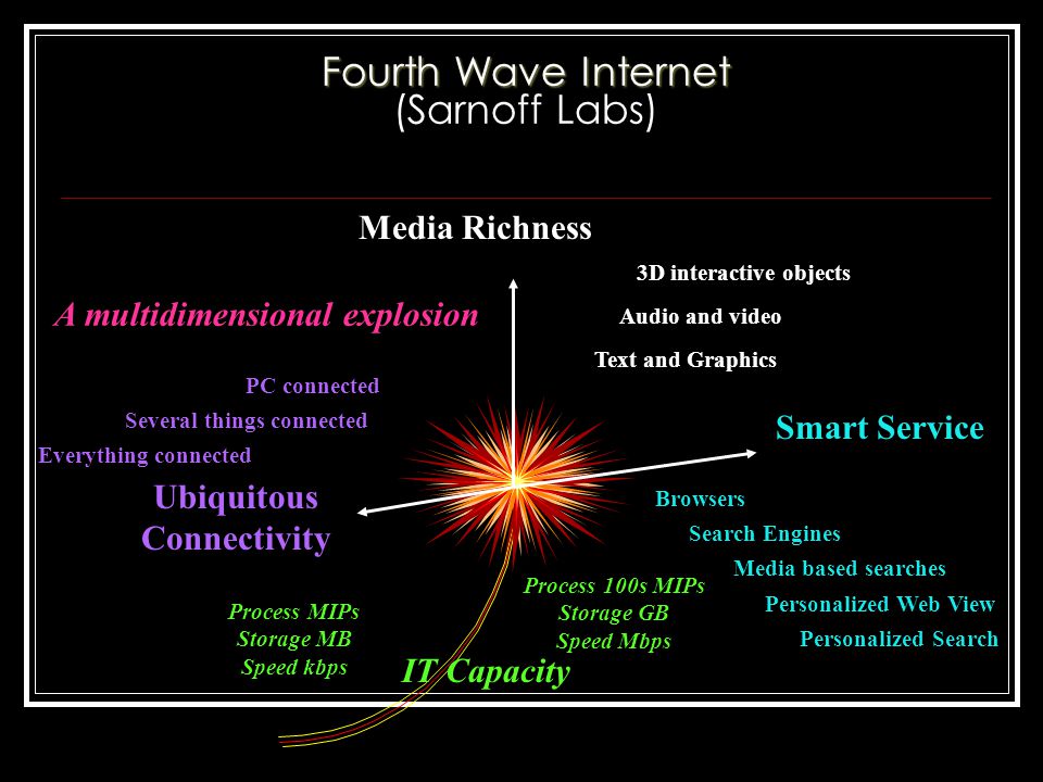 A multidimensional explosion Media Richness Ubiquitous Connectivity PC connected Everything connected Several things connected Smart Service Browsers Search Engines Media based searches Personalized Search Personalized Web View Process MIPs Storage MB Speed kbps Process 100s MIPs Storage GB Speed Mbps IT Capacity Text and Graphics Audio and video 3D interactive objects Fourth Wave Internet Fourth Wave Internet (Sarnoff Labs)
