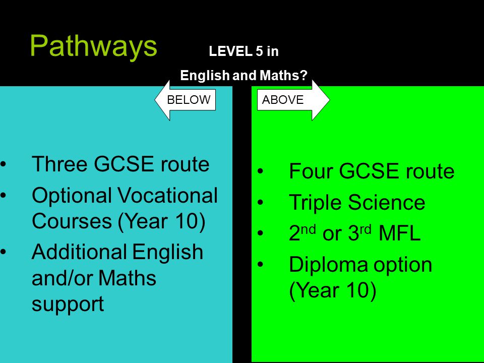 Pathways Three GCSE route Optional Vocational Courses (Year 10) Additional English and/or Maths support Four GCSE route Triple Science 2 nd or 3 rd MFL Diploma option (Year 10) LEVEL 5 in English and Maths.