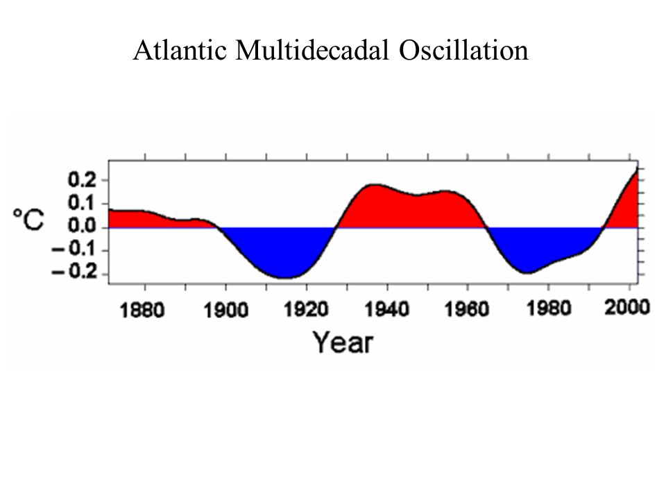 Atlantic Multidecadal Oscillation