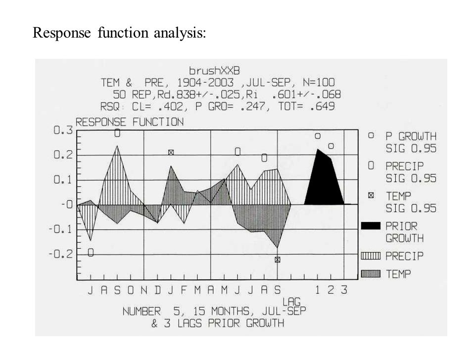 Response function analysis: