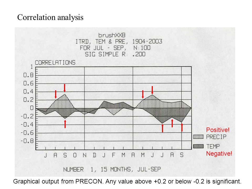 Correlation analysis Graphical output from PRECON.