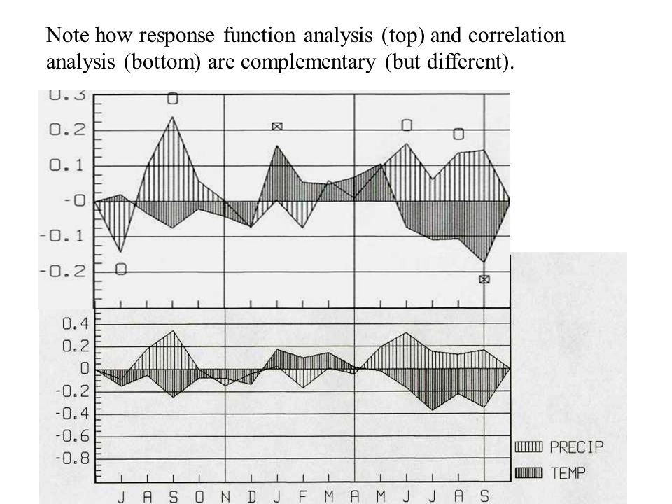 Note how response function analysis (top) and correlation analysis (bottom) are complementary (but different).