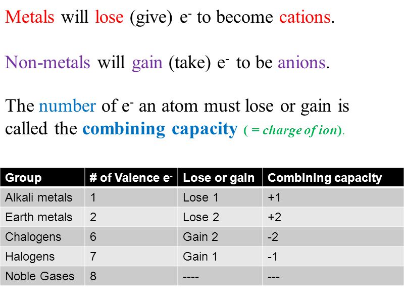 Metals will lose (give) e - to become cations. Non-metals will gain (take) e - to be anions.
