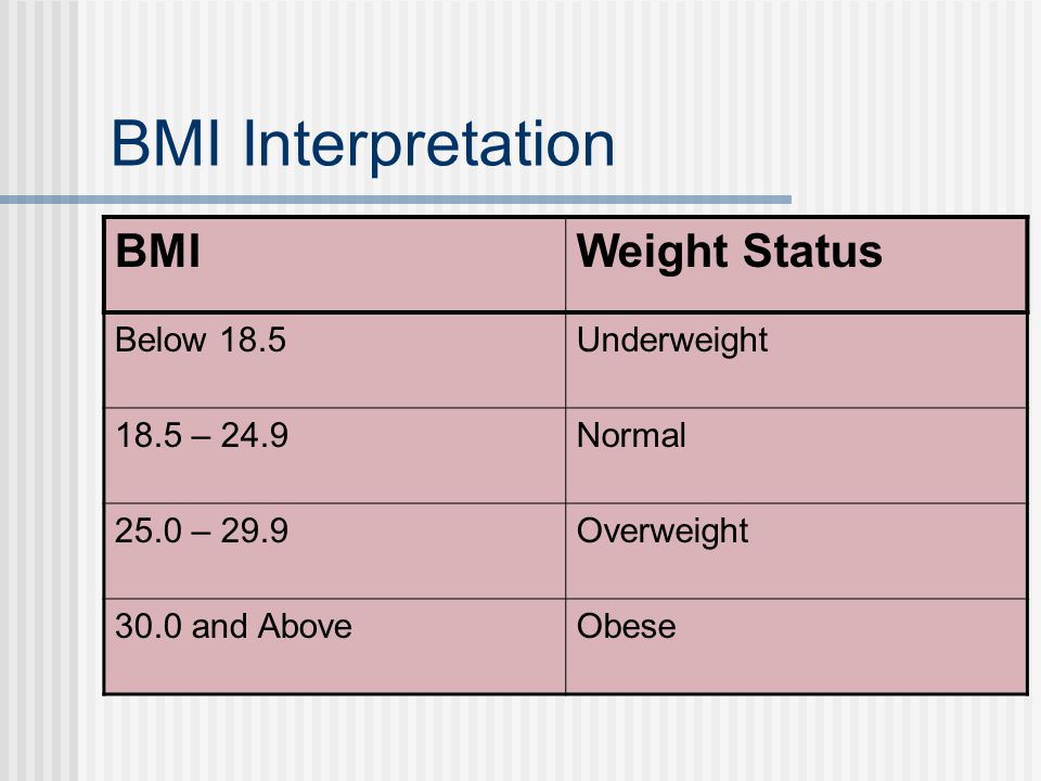 BMI Interpretation BMIWeight Status Below 18.5Underweight 18.5 – 24.9Normal 25.0 – 29.9Overweight 30.0 and AboveObese