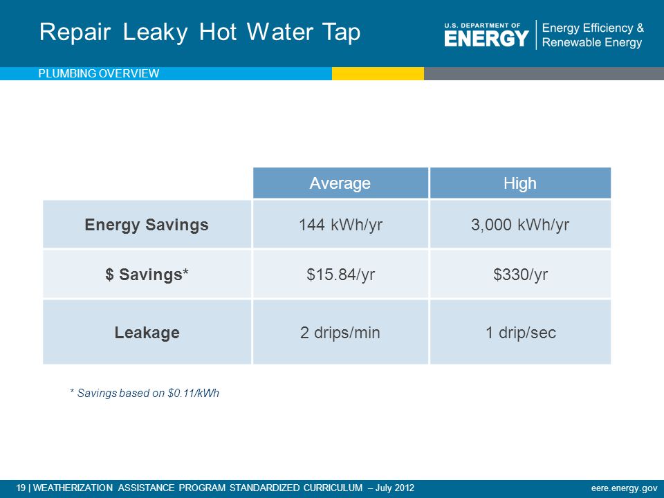 19 | WEATHERIZATION ASSISTANCE PROGRAM STANDARDIZED CURRICULUM – July 2012eere.energy.gov Repair Leaky Hot Water Tap AverageHigh Energy Savings144 kWh/yr3,000 kWh/yr $ Savings*$15.84/yr$330/yr Leakage2 drips/min1 drip/sec * Savings based on $0.11/kWh PLUMBING OVERVIEW