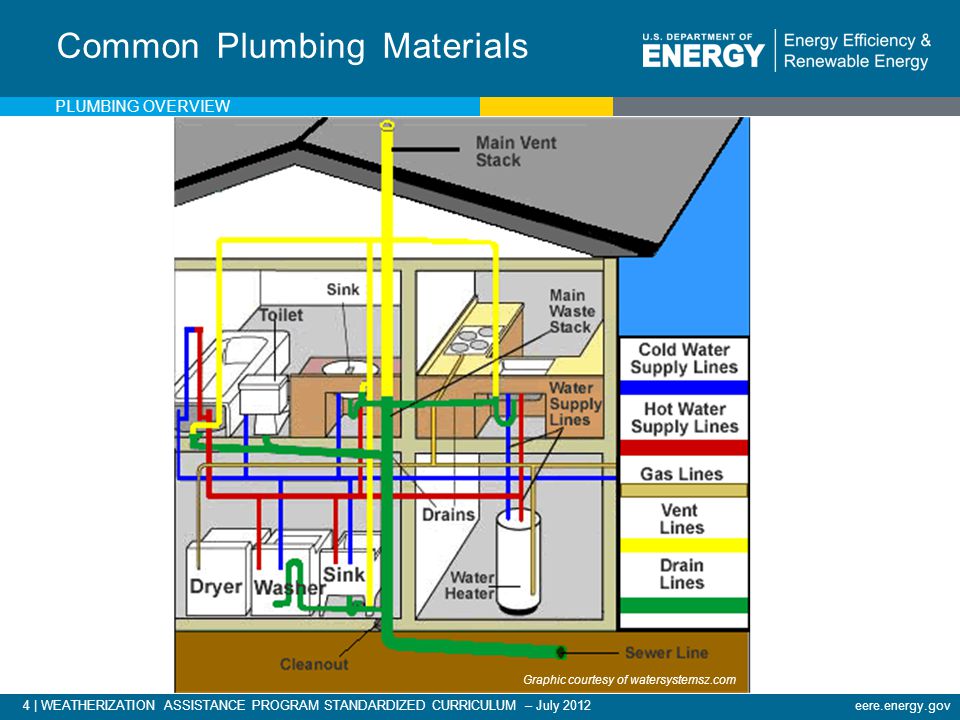 4 | WEATHERIZATION ASSISTANCE PROGRAM STANDARDIZED CURRICULUM – July 2012eere.energy.gov Common Plumbing Materials Graphic courtesy of watersystemsz.com PLUMBING OVERVIEW