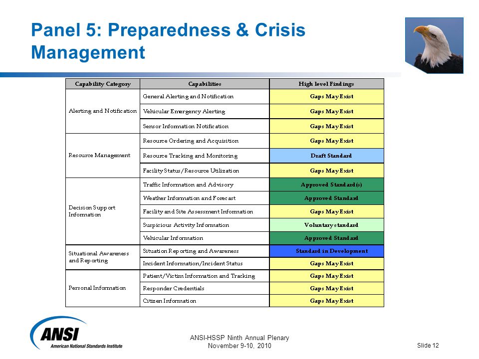 ANSI-HSSP Ninth Annual Plenary November 9-10, 2010 Slide 12 Panel 5: Preparedness & Crisis Management