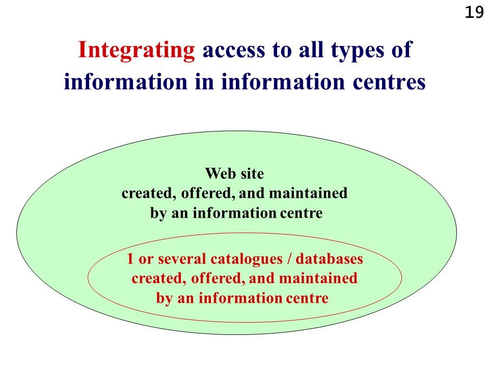 19 Integrating access to all types of information in information centres Web site created, offered, and maintained by an information centre 1 or several catalogues / databases created, offered, and maintained by an information centre