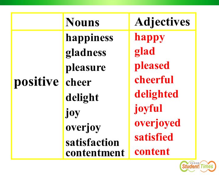 Nouns Adjectives positivehappinessgladnesspleasurecheerdelightjoyoverjoysatisfactioncontentment happy glad pleased cheerful delighted joyful overjoyed satisfied content