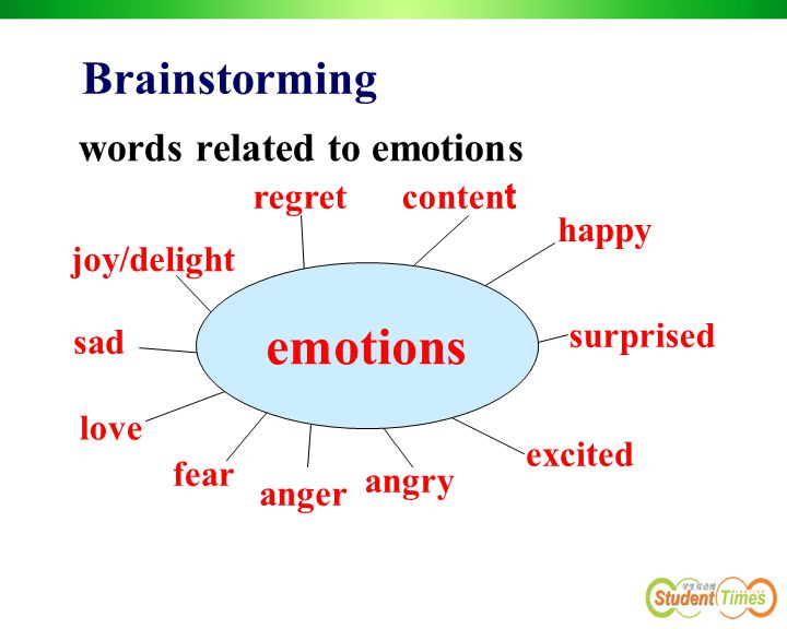Brainstorming words related to emotions happy sad love joy/delight angry fear surprised excited regret anger conten t emotions