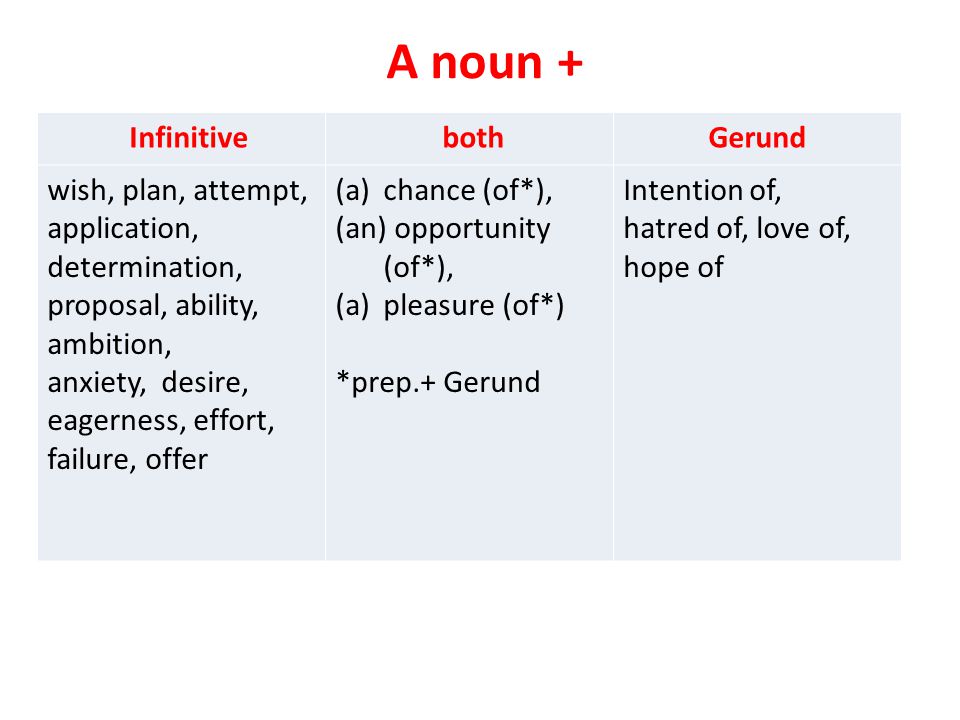 A noun + Infinitive bothGerund wish, plan, attempt, application, determination, proposal, ability, ambition, anxiety, desire, eagerness, effort, failure, offer (a)chance (of*), (an) opportunity (of*), (a)pleasure (of*) *prep.+ Gerund Intention of, hatred of, love of, hope of