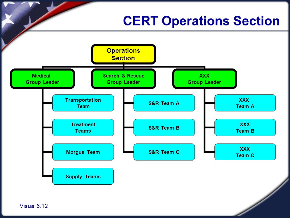 Visual 6.12 CERT Operations Section Operations Section Medical Group Leader Transportation Team Treatment Teams Morgue Team Supply Teams Search & Rescue Group Leader S&R Team A S&R Team B S&R Team C XXX Group Leader XXX Team A XXX Team B XXX Team C