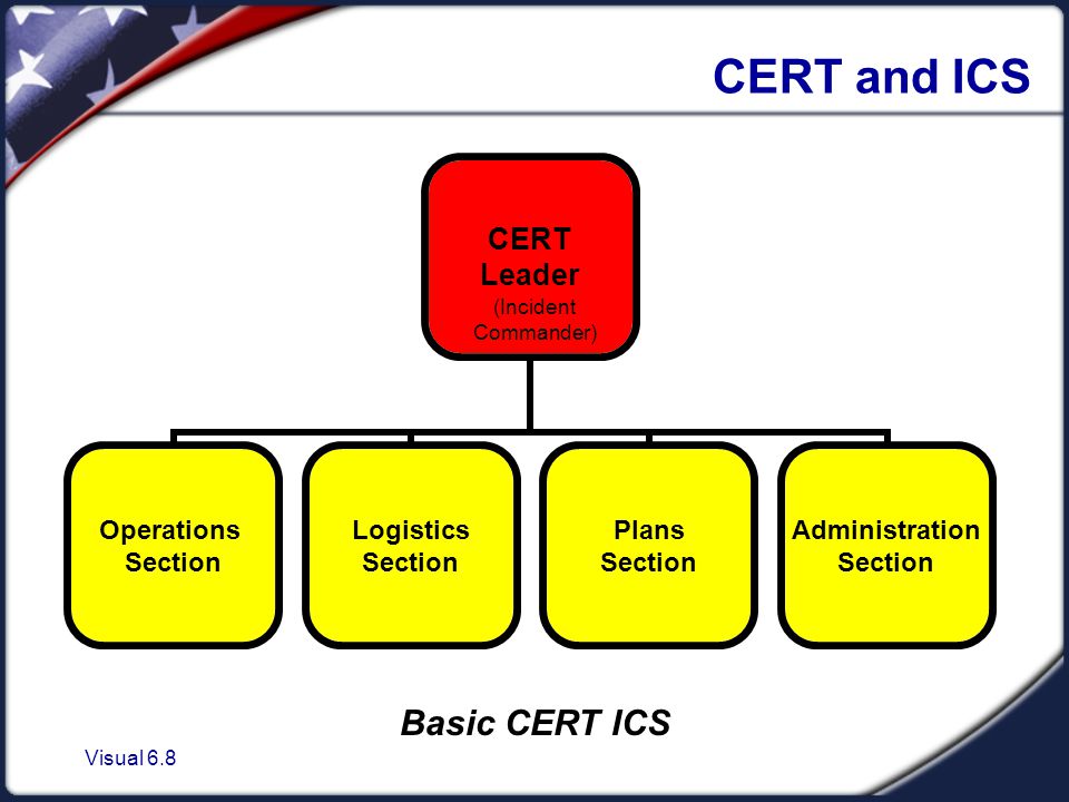 Visual 6.8 CERT and ICS CERT Leader Operations Section Logistics Section Plans Section Administration Section Basic CERT ICS (Incident Commander)