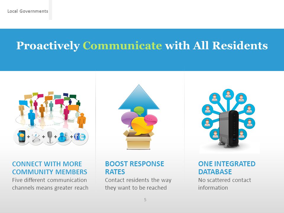 Local Governments Proactively Communicate with All Residents BOOST RESPONSE RATES Contact residents the way they want to be reached ONE INTEGRATED DATABASE No scattered contact information CONNECT WITH MORE COMMUNITY MEMBERS Five different communication channels means greater reach 5