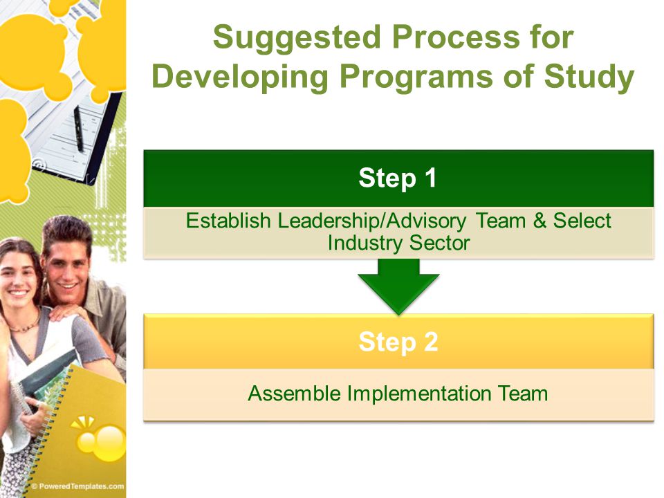 Suggested Process for Developing Programs of Study Step 2 Assemble Implementation Team Step 1 Establish Leadership/Advisory Team & Select Industry Sector