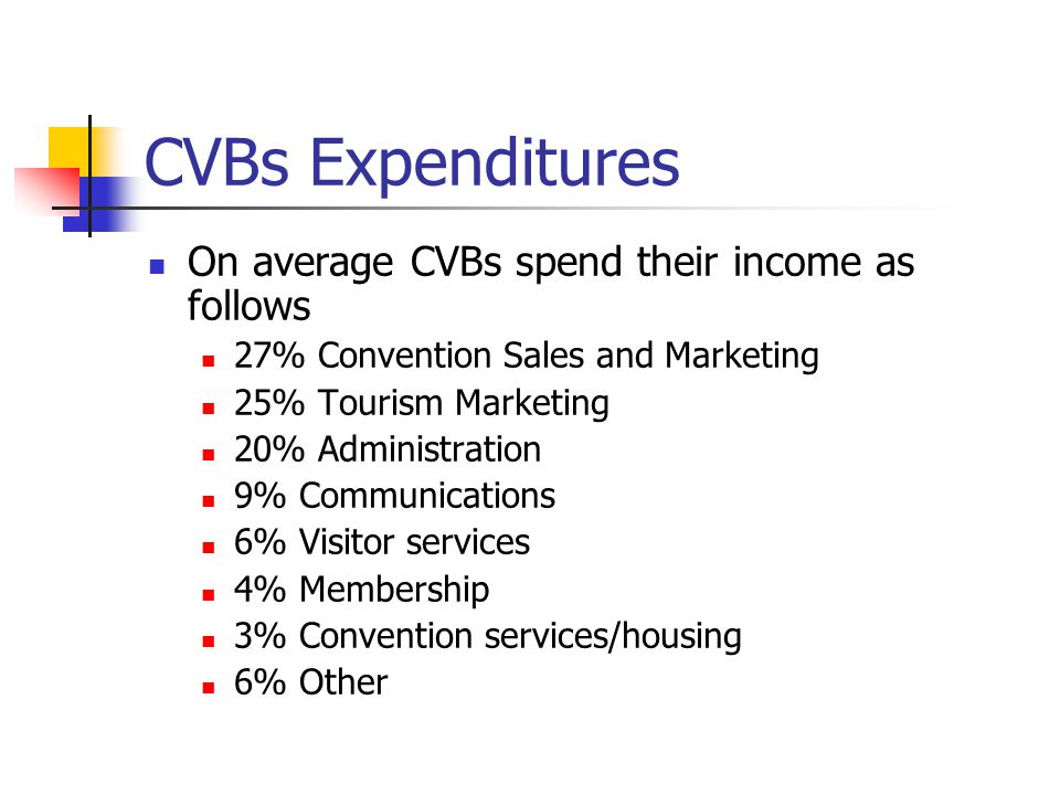 CVBs Expenditures On average CVBs spend their income as follows 27% Convention Sales and Marketing 25% Tourism Marketing 20% Administration 9% Communications 6% Visitor services 4% Membership 3% Convention services/housing 6% Other