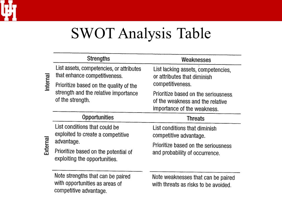 SWOT Analysis Table