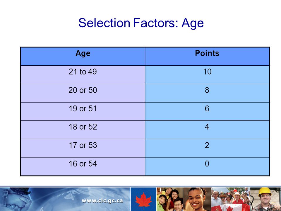 Selection Factors: Age AgePoints 21 to or or or or or 540