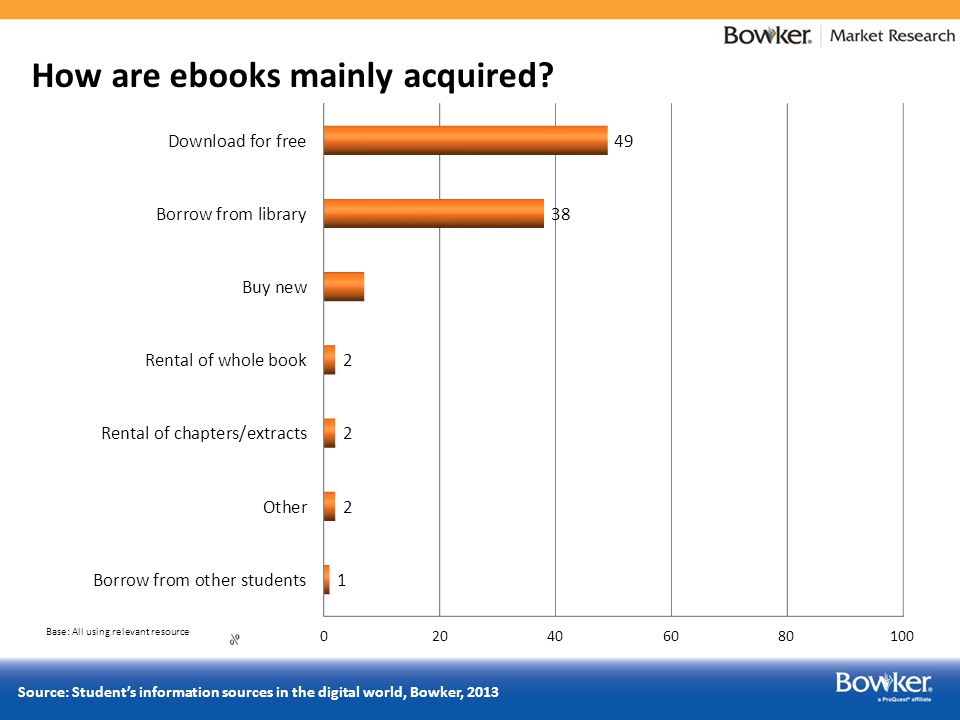 Base: All using relevant resource Source: Student’s information sources in the digital world, Bowker, 2013