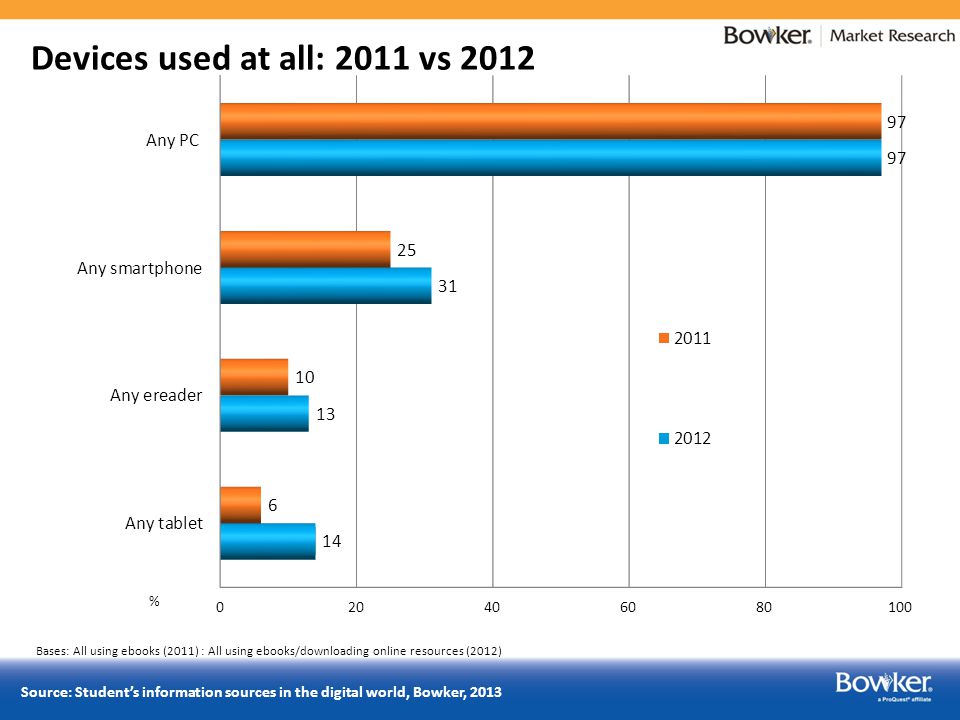 Bases: All using ebooks (2011) : All using ebooks/downloading online resources (2012) Source: Student’s information sources in the digital world, Bowker, 2013