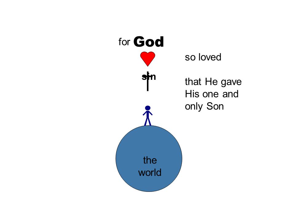 God so loved that He gave His one and only Son the world for sin