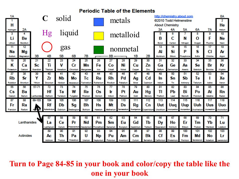 C solid Hg liquid gas metals metalloid nonmetal Turn to Page in your book and color/copy the table like the one in your book
