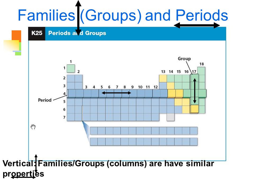 Families (Groups) and Periods Vertical: Families/Groups (columns) are have similar properties Horizontal: Periods have series of different elements not alike