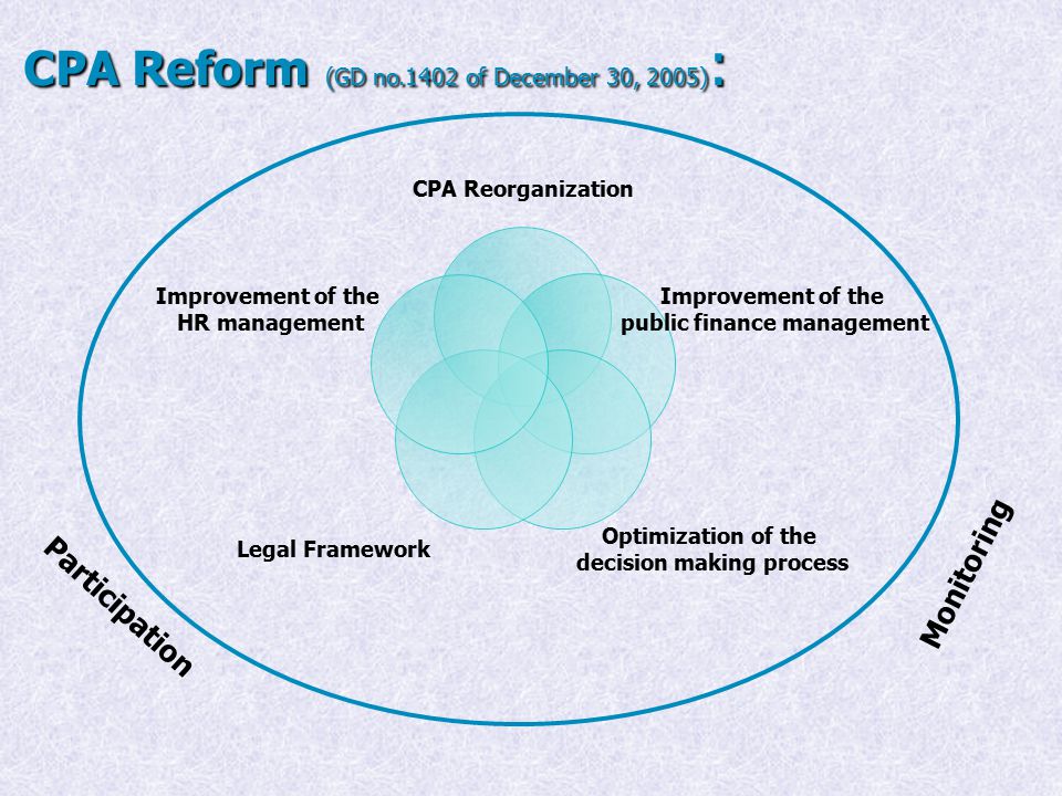 CPA Reform (GD no.1402 of December 30, 2005) : CPA Reorganization Improvement of the public finance management Optimization of the decision making process Legal Framework Improvement of the HR management Participation Monitoring