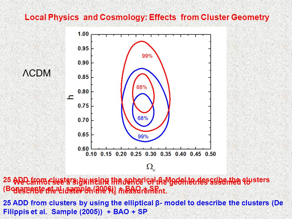 25 ADD from clusters by using the spherical β-Model to describe the clusters (Bonamente et al sample (2006)) + BAO + SP 25 ADD from clusters by using the elliptical β- model to describe the clusters (De Filippis et al.
