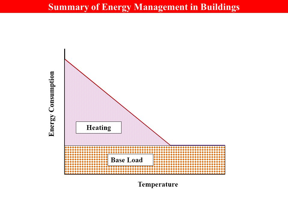 Summary of Energy Management in Buildings Temperature Base Load Heating
