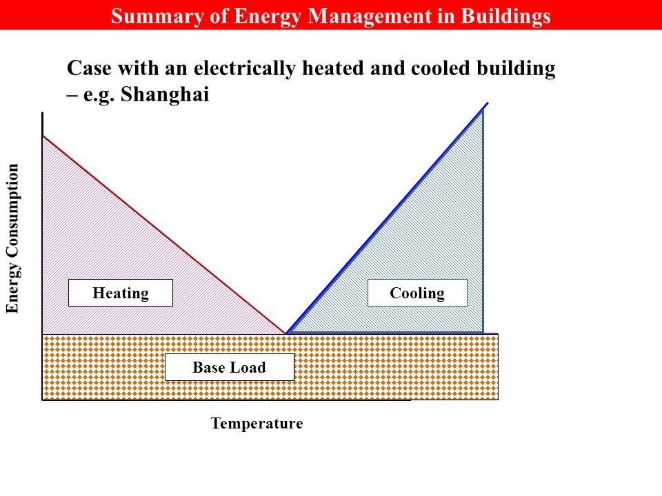 Summary of Energy Management in Buildings Temperature Base Load Heating Cooling Case with an electrically heated and cooled building – e.g.
