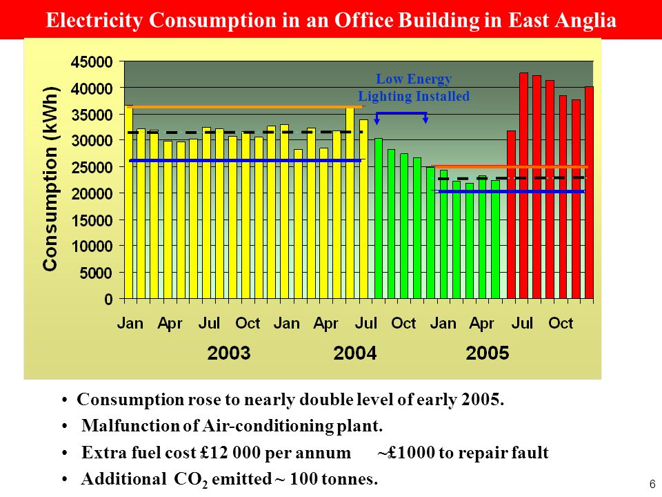 Electricity Consumption in an Office Building in East Anglia Consumption rose to nearly double level of early 2005.