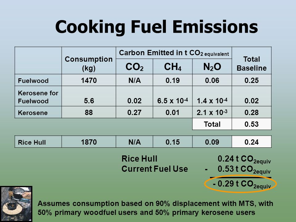 Cooking Fuel Emissions Consumption (kg) Carbon Emitted in t CO 2 equivalent Total Baseline CO 2 CH 4 N2ON2O Fuelwood 1470N/A Kerosene for Fuelwood x x Kerosene x Total0.53 Rice Hull 1870N/A Assumes consumption based on 90% displacement with MTS, with 50% primary woodfuel users and 50% primary kerosene users Current Fuel Use t CO 2equiv Rice Hull 0.24 t CO 2equiv t CO 2equiv