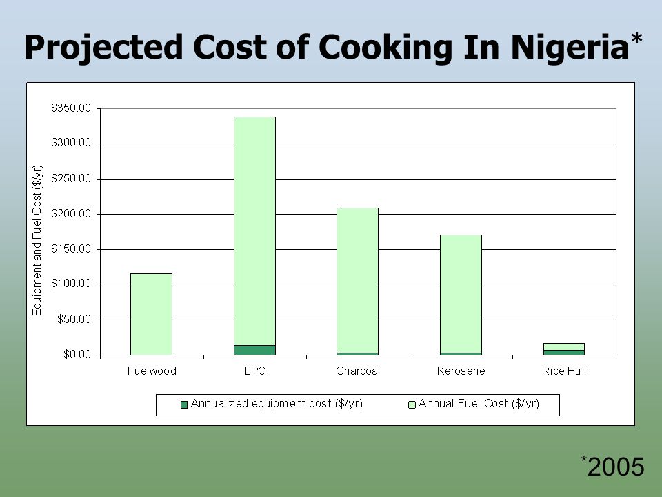 Projected Cost of Cooking In Nigeria * * 2005