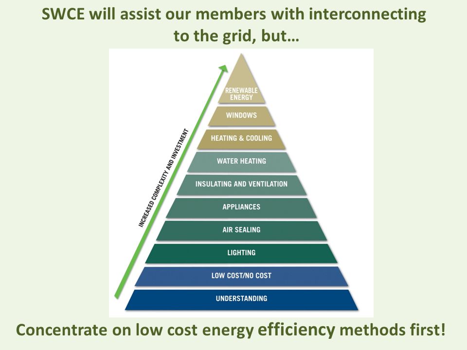 Concentrate on low cost energy efficiency methods first.