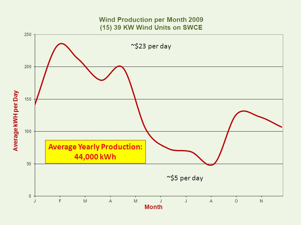 ~$23 per day Average Yearly Production: 44,000 kWh