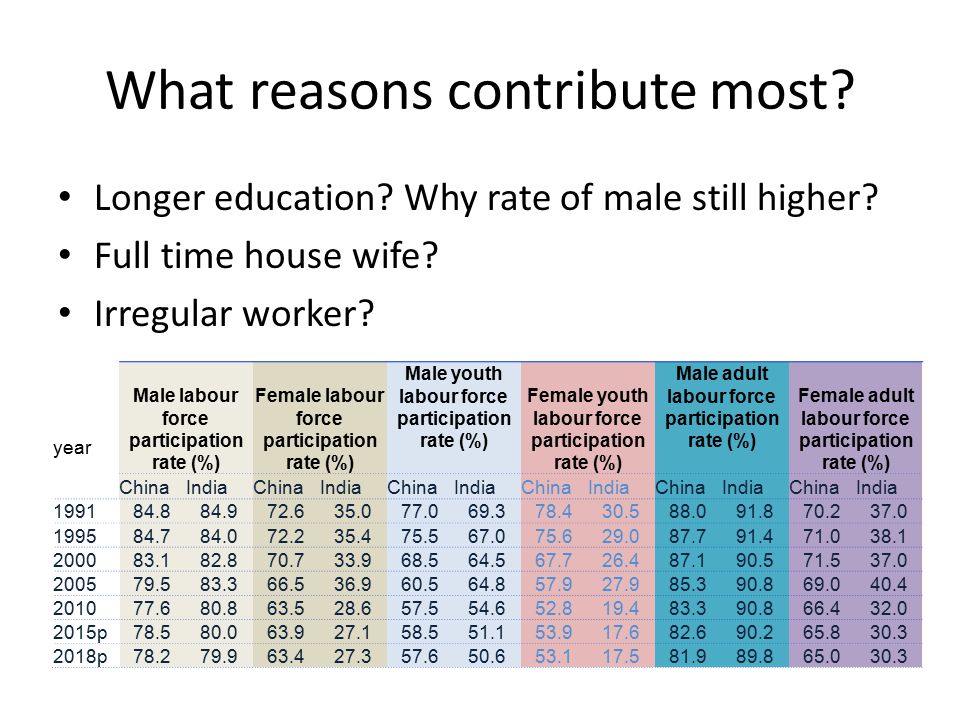 What reasons contribute most. Longer education. Why rate of male still higher.