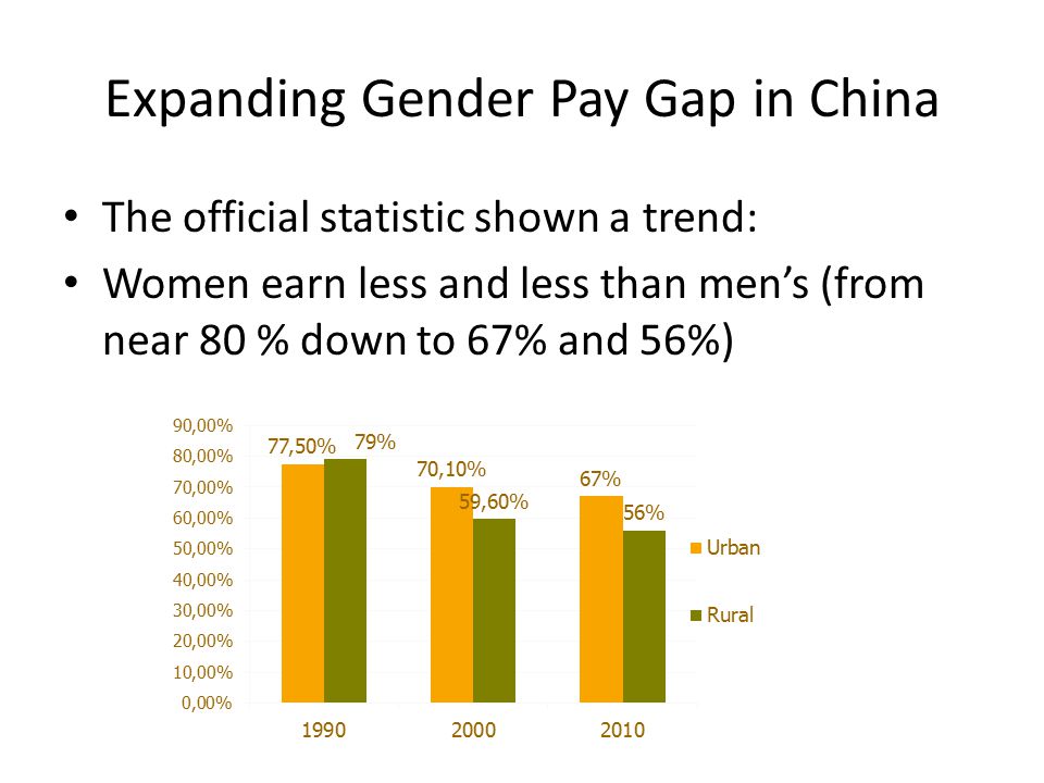 Expanding Gender Pay Gap in China The official statistic shown a trend: Women earn less and less than men’s (from near 80 % down to 67% and 56%)