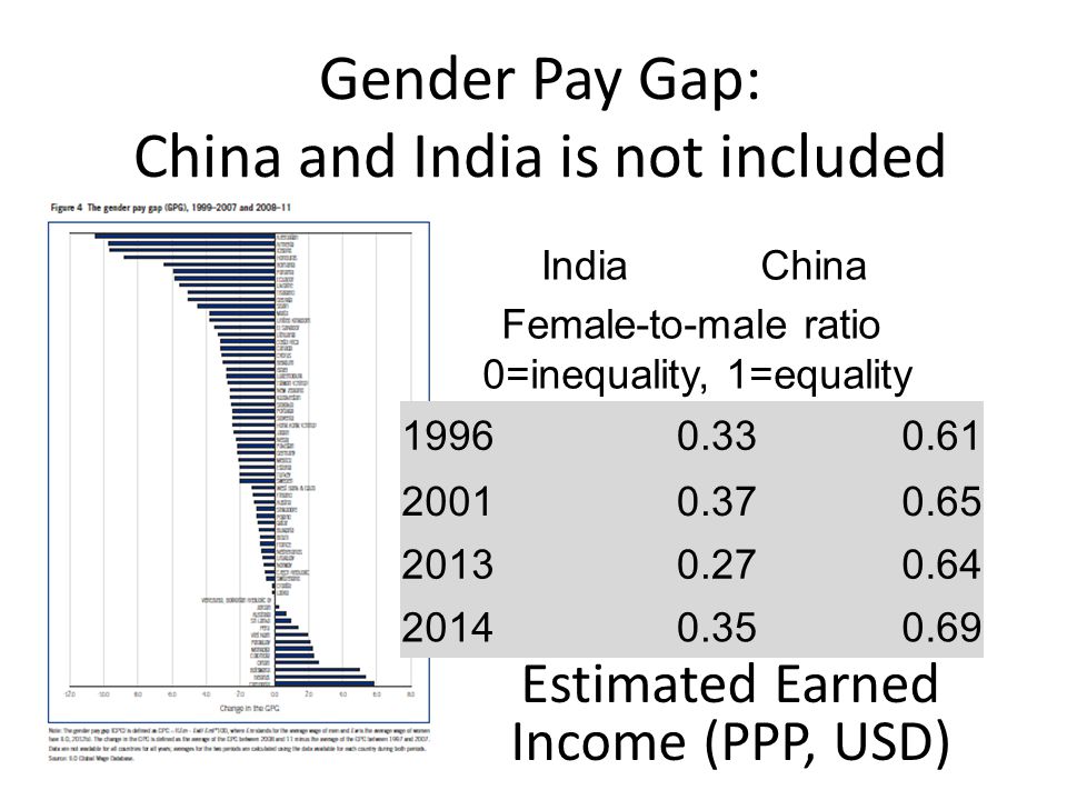 Gender Pay Gap: China and India is not included IndiaChina Female-to-male ratio 0=inequality, 1=equality Estimated Earned Income (PPP, USD)
