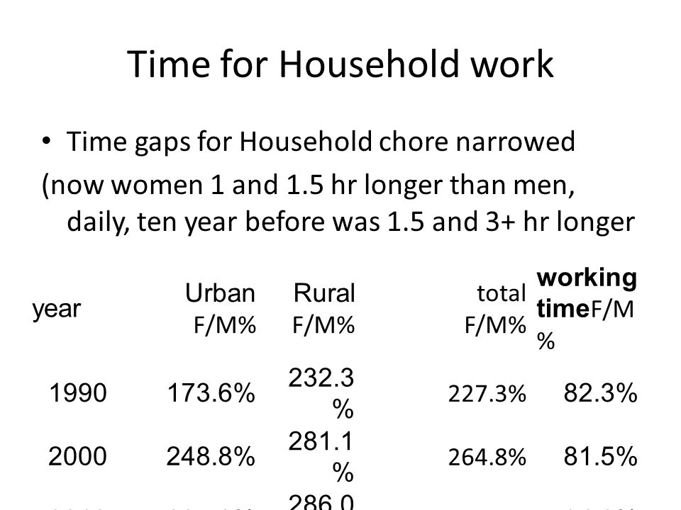 Time for Household work Time gaps for Household chore narrowed (now women 1 and 1.5 hr longer than men, daily, ten year before was 1.5 and 3+ hr longer year Urban F/M% Rural F/M% total F/M% working time F/M % % % 227.3% 82.3% % % 264.8% 81.5% % % 260.9% 94.2%