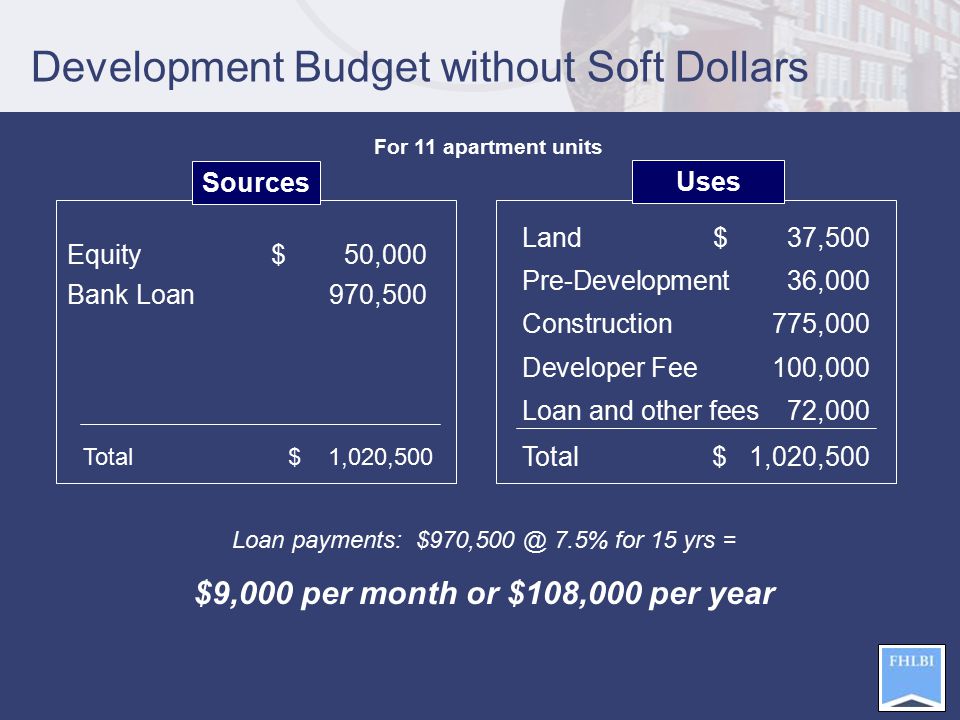 Development Budget without Soft Dollars Equity $ 50,000 Bank Loan970,500 Loan payments: 7.5% for 15 yrs = $9,000 per month or $108,000 per year Land$ 37,500 Pre-Development 36,000 Construction775,000 Developer Fee100,000 Loan and other fees72,000 Total$ 1,020,500 Sources Uses For 11 apartment units Total $ 1,020,500