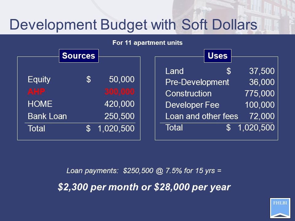 Development Budget with Soft Dollars Loan payments: 7.5% for 15 yrs = $2,300 per month or $28,000 per year SourcesUses For 11 apartment units Equity$ 50,000 AHP300,000 HOME420,000 Bank Loan250,500 Total$ 1,020,500 Land$ 37,500 Pre-Development 36,000 Construction775,000 Developer Fee100,000 Loan and other fees72,000 Total$ 1,020,500