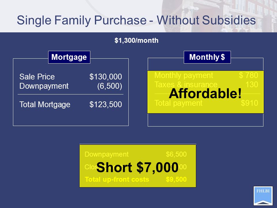 Single Family Purchase - Without Subsidies Downpayment $6,500 Closing costs 3,000 Total up-front costs$9,500 $1,300/month Mortgage Sale Price$130,000 Downpayment(6,500) Total Mortgage$123,500 Monthly $ Monthly payment$ 780 Taxes & insurance130 Total payment$910 Short $7,000Affordable!