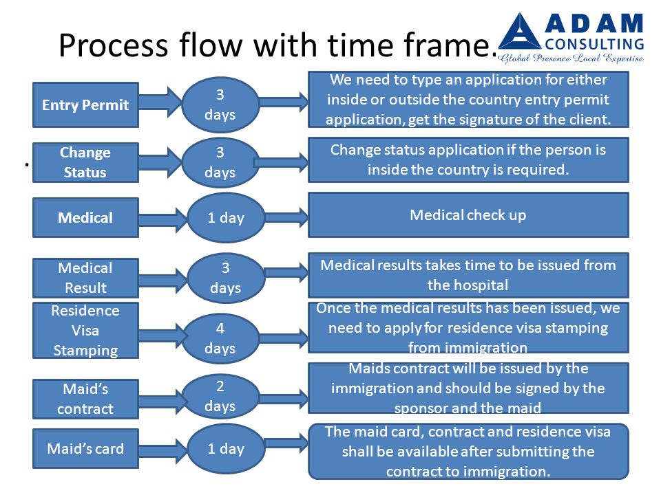Process flow with time frame..