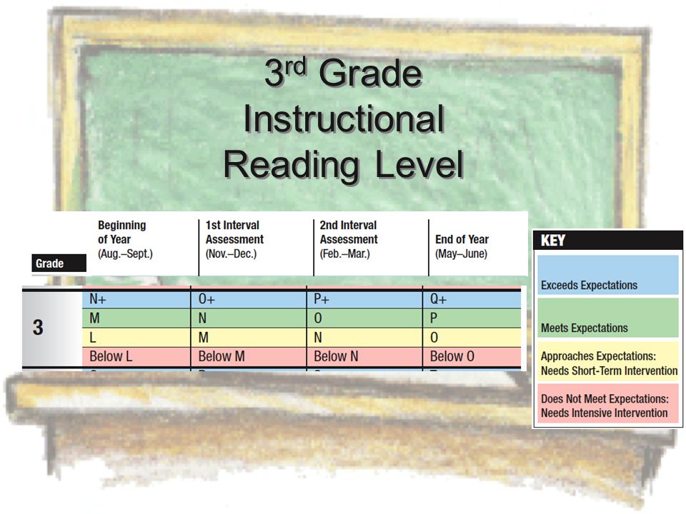 3 rd Grade Instructional Reading Level