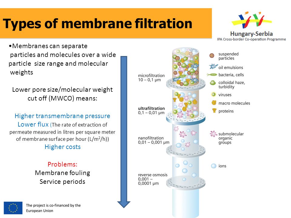 Types of membrane filtration Membranes can separate particles and molecules over a wide particle size range and molecular weights Lower pore size/molecular weight cut off (MWCO) means: Higher transmembrane pressure Lower flux (The rate of extraction of permeate measured in litres per square meter of membrane surface per hour (L/m 2 /h)) Higher costs Problems: Membrane fouling Service periods