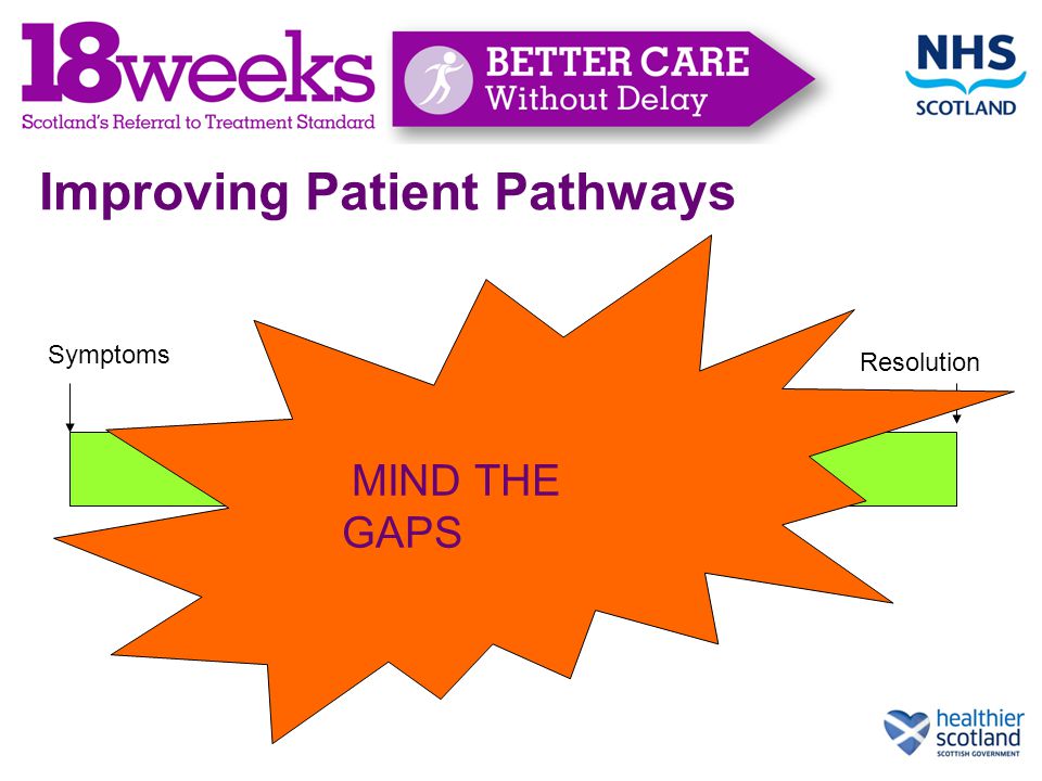 Improving Patient Pathways 18 Weeks Symptoms Resolution ReferralTreatment MIND THE GAPS